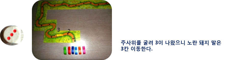 주사위를 굴려 3이 나왔으니 노란 돼지 말은 3칸 이동한다